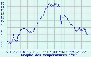 Courbe de tempratures pour Saint-Auban (04)