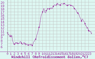 Courbe du refroidissement olien pour Ajaccio - Campo dell
