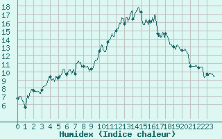 Courbe de l'humidex pour Biarritz (64)