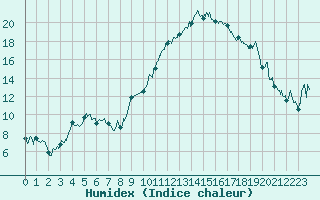 Courbe de l'humidex pour Avignon (84)