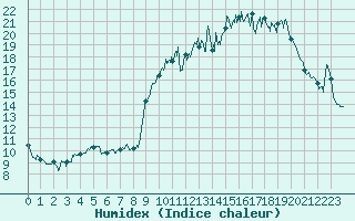 Courbe de l'humidex pour Niort (79)