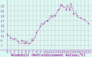 Courbe du refroidissement olien pour Ille-sur-Tet (66)