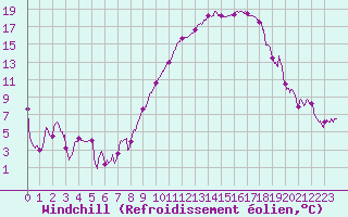 Courbe du refroidissement olien pour Beauvais (60)