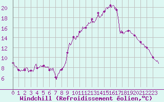 Courbe du refroidissement olien pour Carpentras (84)