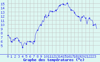 Courbe de tempratures pour Luxeuil (70)
