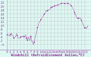 Courbe du refroidissement olien pour Luxeuil (70)