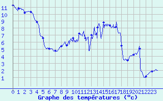 Courbe de tempratures pour Langres (52) 
