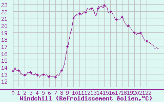 Courbe du refroidissement olien pour Solenzara - Base arienne (2B)