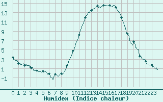 Courbe de l'humidex pour Nevers (58)