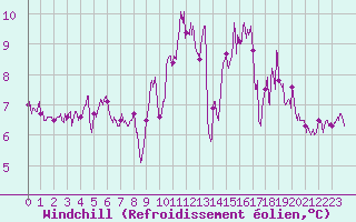 Courbe du refroidissement olien pour Ploumanac