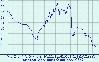 Courbe de tempratures pour Melun (77)
