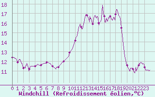 Courbe du refroidissement olien pour Langres (52) 