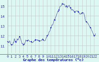 Courbe de tempratures pour Triaucourt (55)