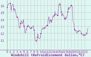 Courbe du refroidissement olien pour Cap Bar (66)