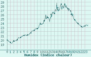 Courbe de l'humidex pour Carcassonne (11)