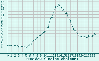 Courbe de l'humidex pour Saint-Auban (04)