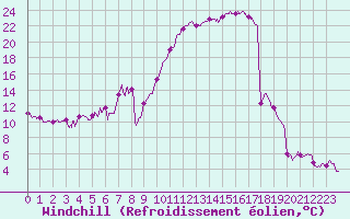 Courbe du refroidissement olien pour Tarbes (65)