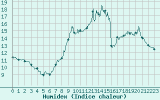 Courbe de l'humidex pour Montemboeuf (16)