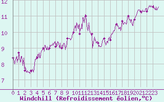 Courbe du refroidissement olien pour Cap Gris-Nez (62)