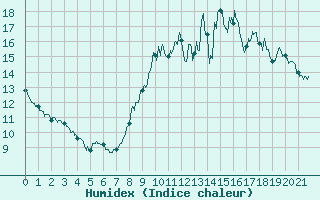 Courbe de l'humidex pour Luch-Pring (72)