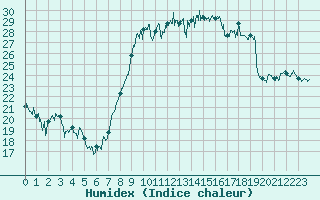 Courbe de l'humidex pour Bziers Cap d'Agde (34)