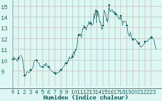 Courbe de l'humidex pour Rochefort Saint-Agnant (17)