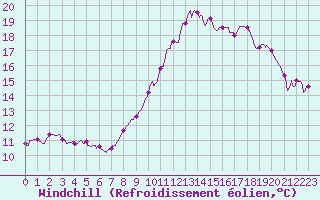 Courbe du refroidissement olien pour Braine (02)