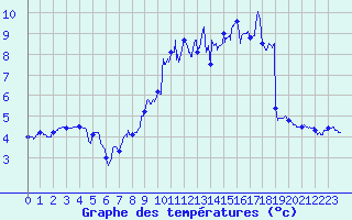 Courbe de tempratures pour Luxeuil (70)