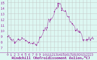 Courbe du refroidissement olien pour Saint-Brieuc (22)