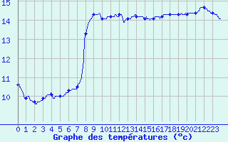 Courbe de tempratures pour Pointe de Chassiron (17)