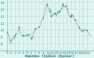 Courbe de l'humidex pour La Boissaude Rochejean (25)
