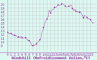 Courbe du refroidissement olien pour Mont-Saint-Vincent (71)