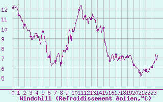 Courbe du refroidissement olien pour Abbeville (80)