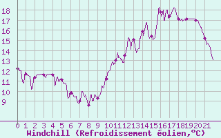 Courbe du refroidissement olien pour Tonnerre (89)