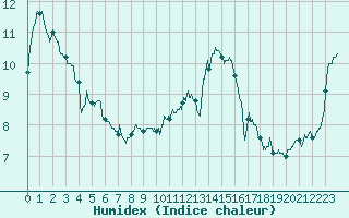Courbe de l'humidex pour Evreux (27)