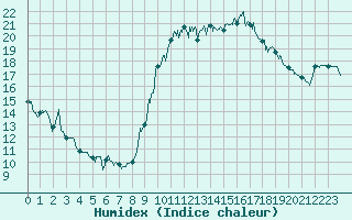 Courbe de l'humidex pour Perpignan (66)