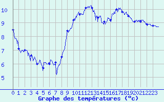 Courbe de tempratures pour Dinard (35)