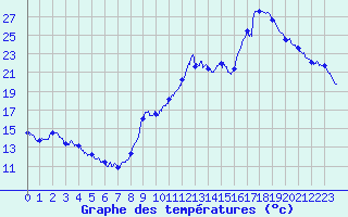 Courbe de tempratures pour Cannes (06)