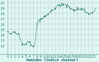 Courbe de l'humidex pour Cap Pertusato (2A)