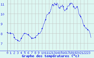 Courbe de tempratures pour Trappes (78)