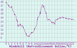 Courbe du refroidissement olien pour Biscarrosse (40)