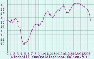 Courbe du refroidissement olien pour Charleville-Mzires (08)