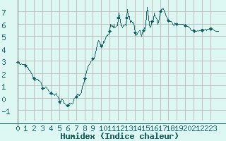 Courbe de l'humidex pour Millau - Soulobres (12)