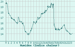 Courbe de l'humidex pour Dunkerque (59)