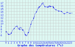 Courbe de tempratures pour Bziers Cap d