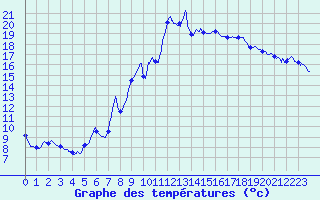 Courbe de tempratures pour Pointe de Socoa (64)