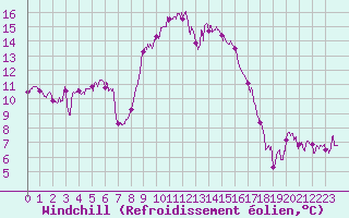 Courbe du refroidissement olien pour Figari (2A)