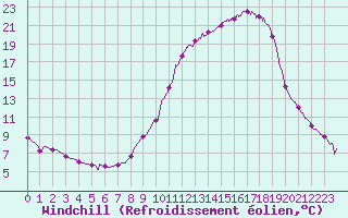 Courbe du refroidissement olien pour Brive-Laroche (19)