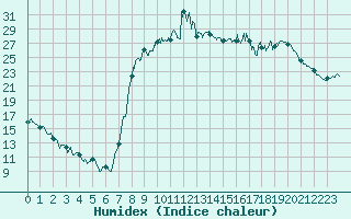 Courbe de l'humidex pour Figari (2A)