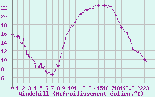 Courbe du refroidissement olien pour Saint-Auban (04)